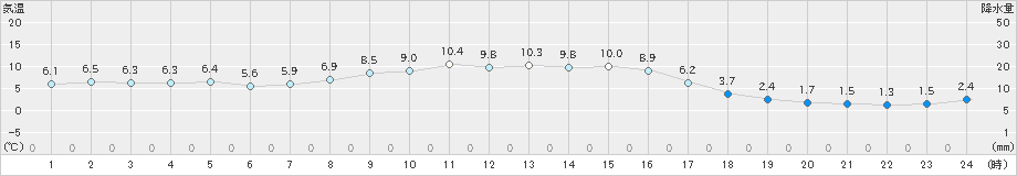 郡家(>2023年12月24日)のアメダスグラフ