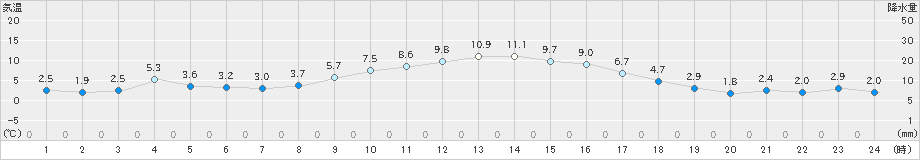 南淡(>2023年12月24日)のアメダスグラフ