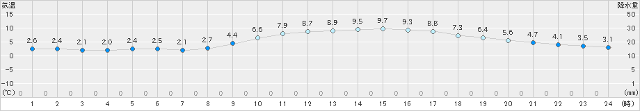 和歌山(>2023年12月24日)のアメダスグラフ