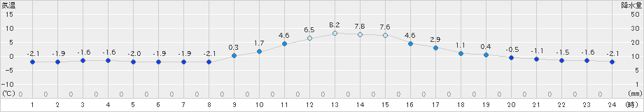 清水(>2023年12月24日)のアメダスグラフ