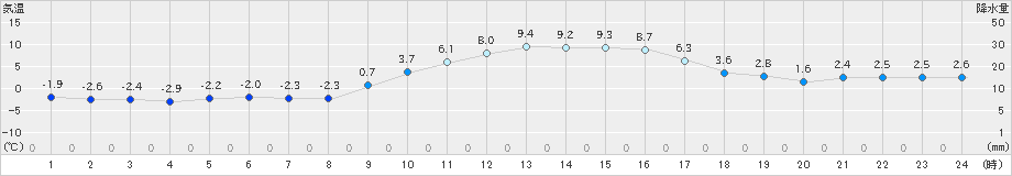 和気(>2023年12月24日)のアメダスグラフ