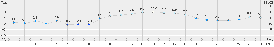 虫明(>2023年12月24日)のアメダスグラフ