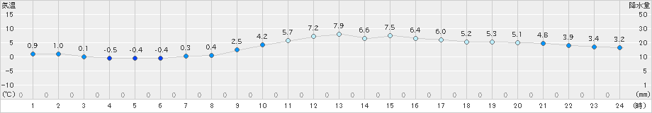 本郷(>2023年12月24日)のアメダスグラフ