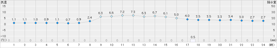 西郷(>2023年12月24日)のアメダスグラフ