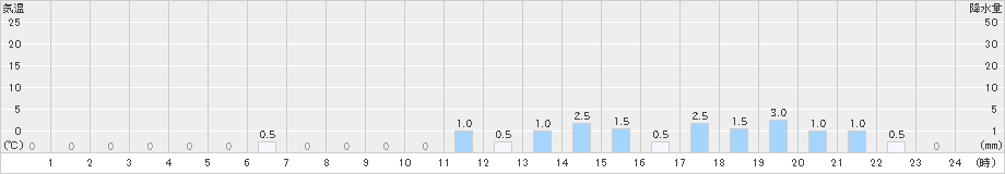 福光(>2023年12月24日)のアメダスグラフ