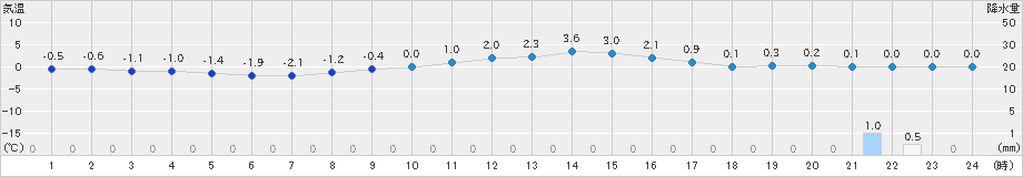 瑞穂(>2023年12月24日)のアメダスグラフ