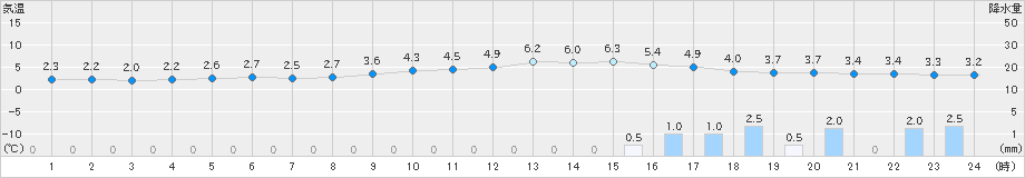 高津(>2023年12月24日)のアメダスグラフ