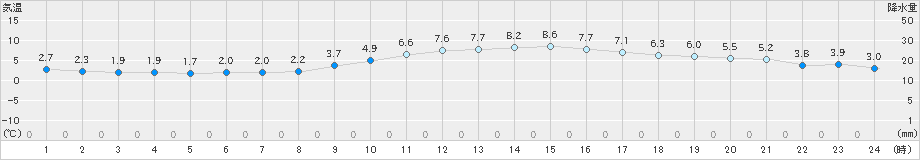 湖山(>2023年12月24日)のアメダスグラフ