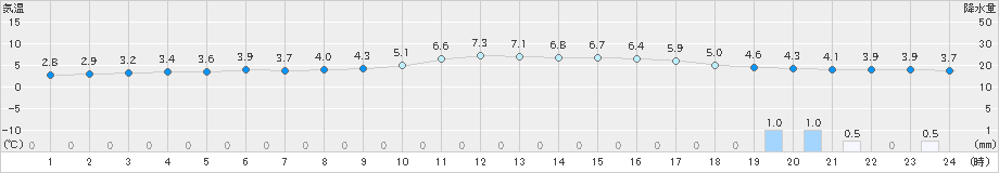 米子(>2023年12月24日)のアメダスグラフ