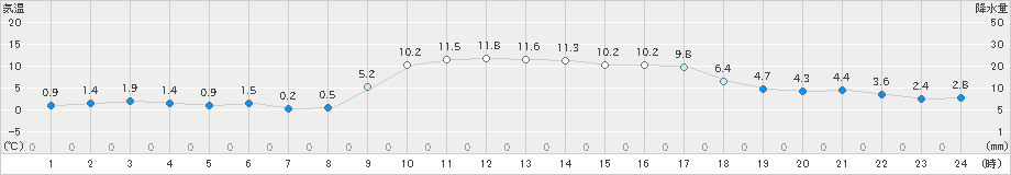 海陽(>2023年12月24日)のアメダスグラフ