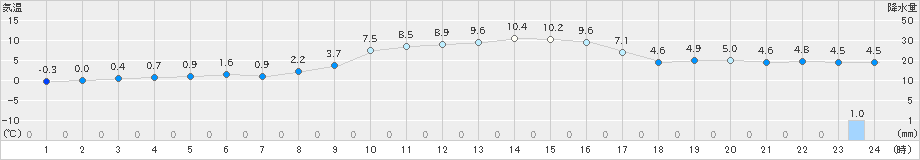 滝宮(>2023年12月24日)のアメダスグラフ