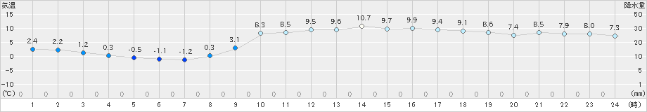 大三島(>2023年12月24日)のアメダスグラフ