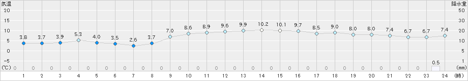 今治(>2023年12月24日)のアメダスグラフ