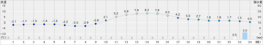 久万(>2023年12月24日)のアメダスグラフ