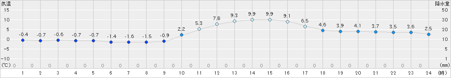 大栃(>2023年12月24日)のアメダスグラフ