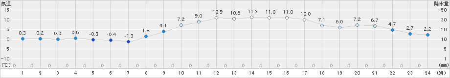 南国日章(>2023年12月24日)のアメダスグラフ