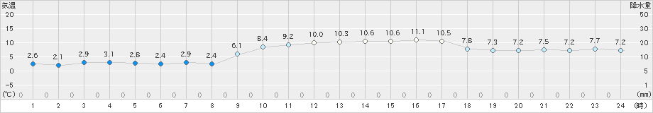 安芸(>2023年12月24日)のアメダスグラフ