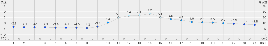 梼原(>2023年12月24日)のアメダスグラフ