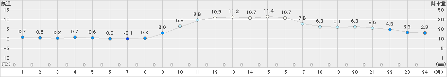 須崎(>2023年12月24日)のアメダスグラフ