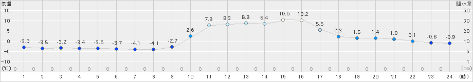 窪川(>2023年12月24日)のアメダスグラフ