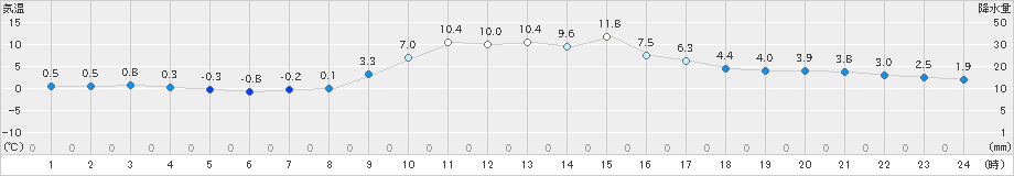 佐賀(>2023年12月24日)のアメダスグラフ