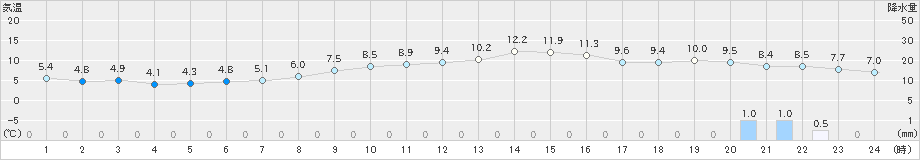 清水(>2023年12月24日)のアメダスグラフ