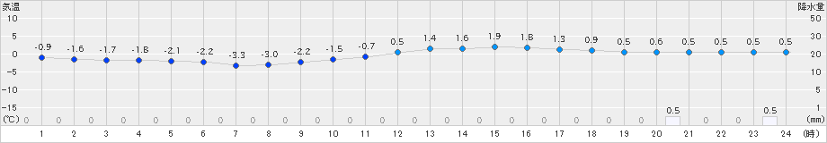 徳佐(>2023年12月24日)のアメダスグラフ