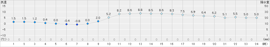 岩国(>2023年12月24日)のアメダスグラフ