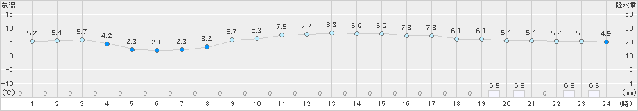 宇部(>2023年12月24日)のアメダスグラフ