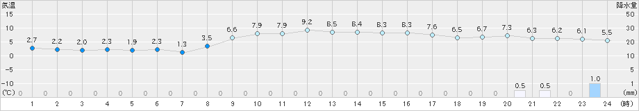 国見(>2023年12月24日)のアメダスグラフ