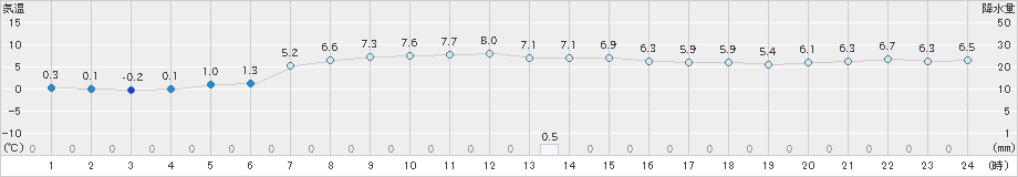 石田(>2023年12月24日)のアメダスグラフ