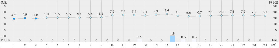 平戸(>2023年12月24日)のアメダスグラフ