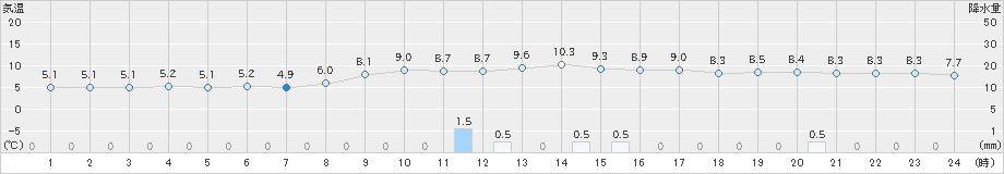 有川(>2023年12月24日)のアメダスグラフ