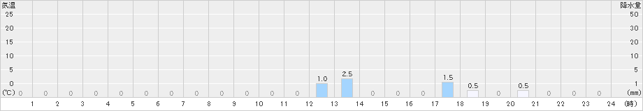 長浦岳(>2023年12月24日)のアメダスグラフ