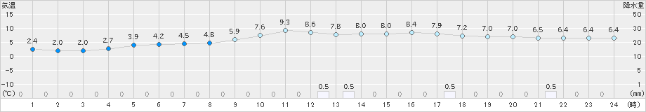 長崎(>2023年12月24日)のアメダスグラフ