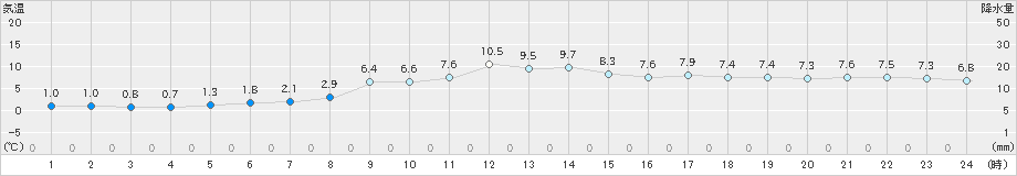 島原(>2023年12月24日)のアメダスグラフ