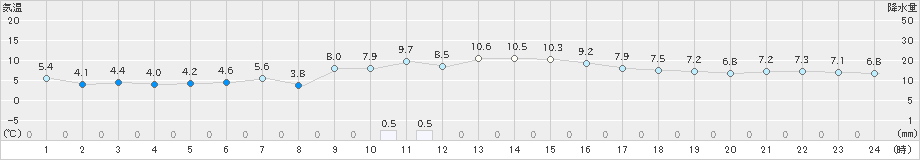 上大津(>2023年12月24日)のアメダスグラフ