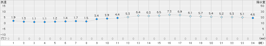 佐賀(>2023年12月24日)のアメダスグラフ