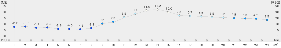 菊池(>2023年12月24日)のアメダスグラフ