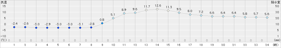 甲佐(>2023年12月24日)のアメダスグラフ