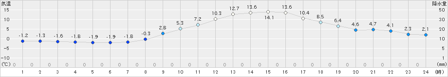 西都(>2023年12月24日)のアメダスグラフ