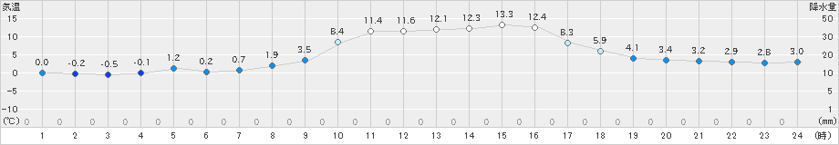 内之浦(>2023年12月24日)のアメダスグラフ