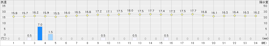 伊是名(>2023年12月24日)のアメダスグラフ