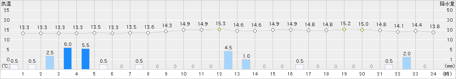 奥(>2023年12月24日)のアメダスグラフ