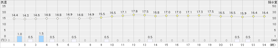 名護(>2023年12月24日)のアメダスグラフ