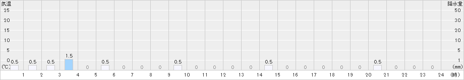 読谷(>2023年12月24日)のアメダスグラフ