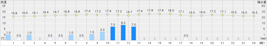 久米島(>2023年12月24日)のアメダスグラフ