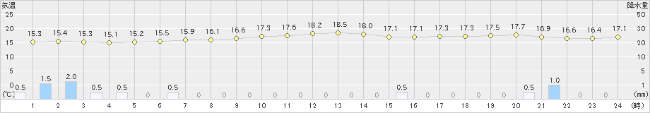 那覇(>2023年12月24日)のアメダスグラフ