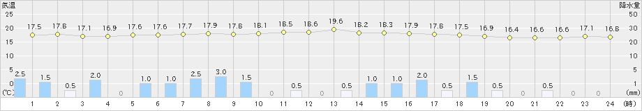 鏡原(>2023年12月24日)のアメダスグラフ