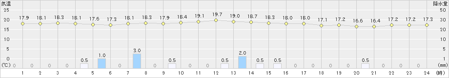 仲筋(>2023年12月24日)のアメダスグラフ